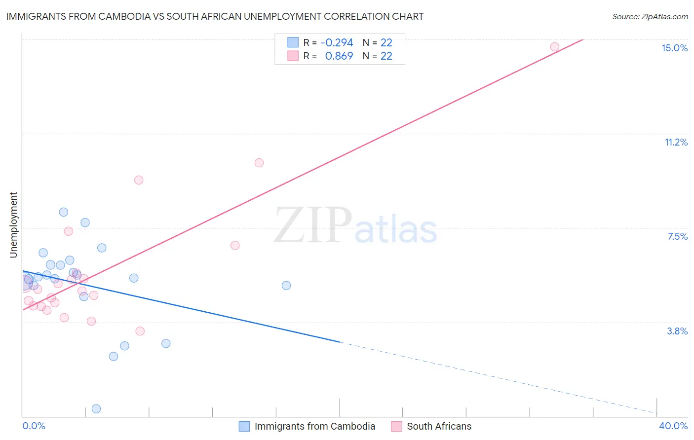 Immigrants from Cambodia vs South African Unemployment