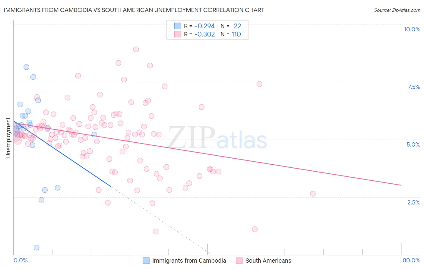 Immigrants from Cambodia vs South American Unemployment