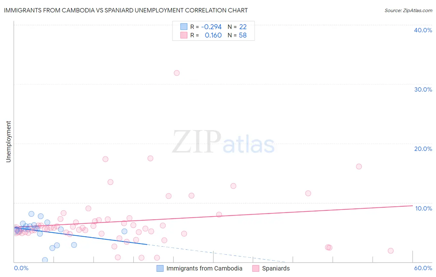 Immigrants from Cambodia vs Spaniard Unemployment