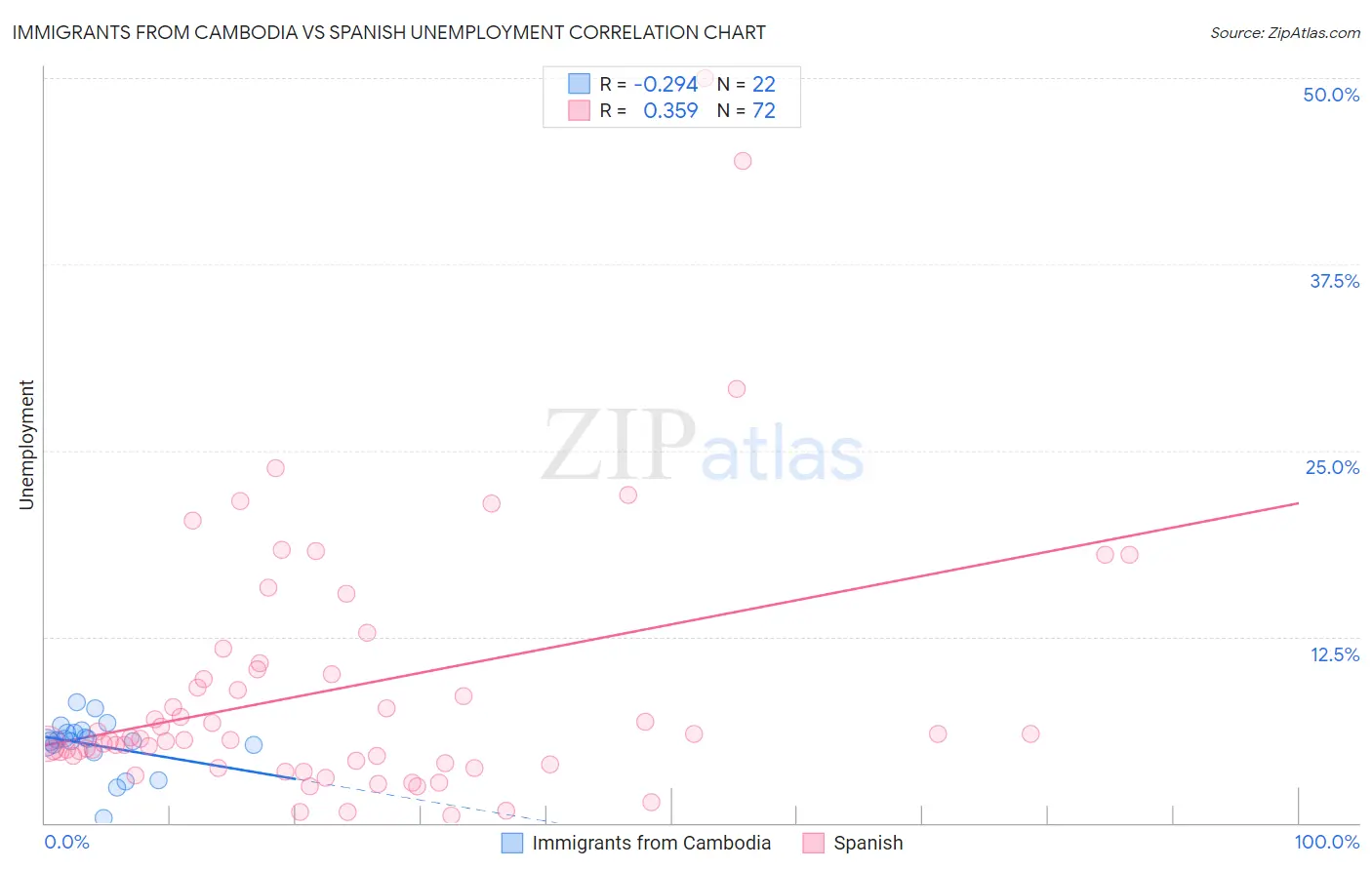 Immigrants from Cambodia vs Spanish Unemployment