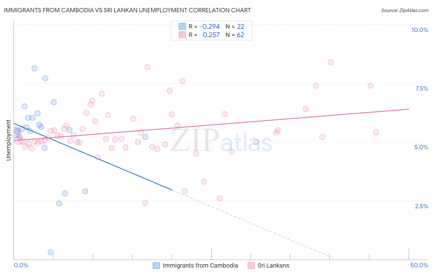 Immigrants from Cambodia vs Sri Lankan Unemployment