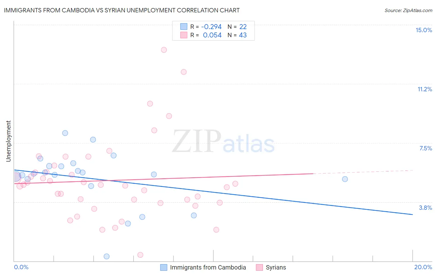 Immigrants from Cambodia vs Syrian Unemployment