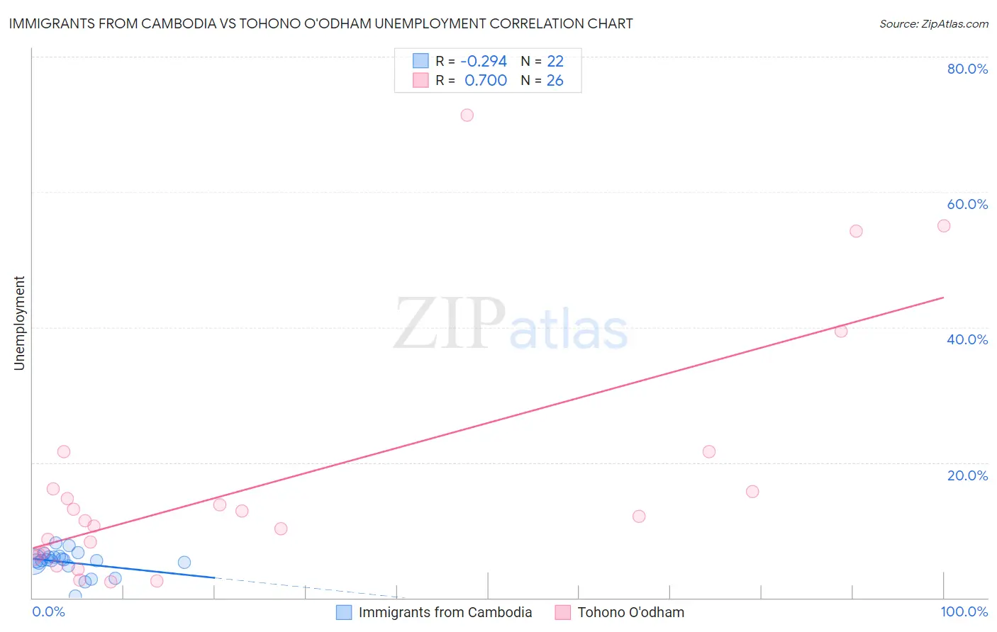 Immigrants from Cambodia vs Tohono O'odham Unemployment