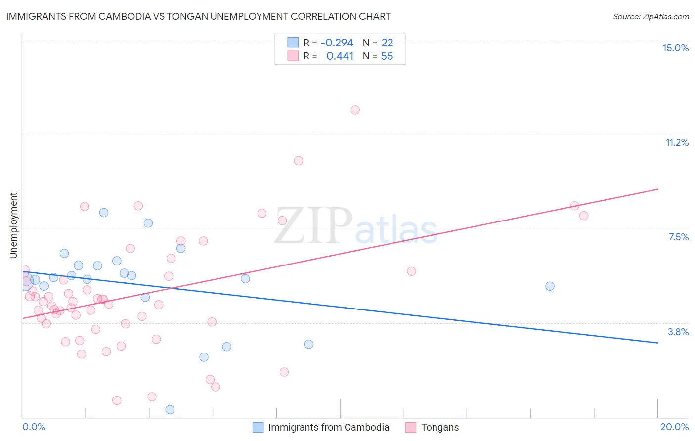 Immigrants from Cambodia vs Tongan Unemployment