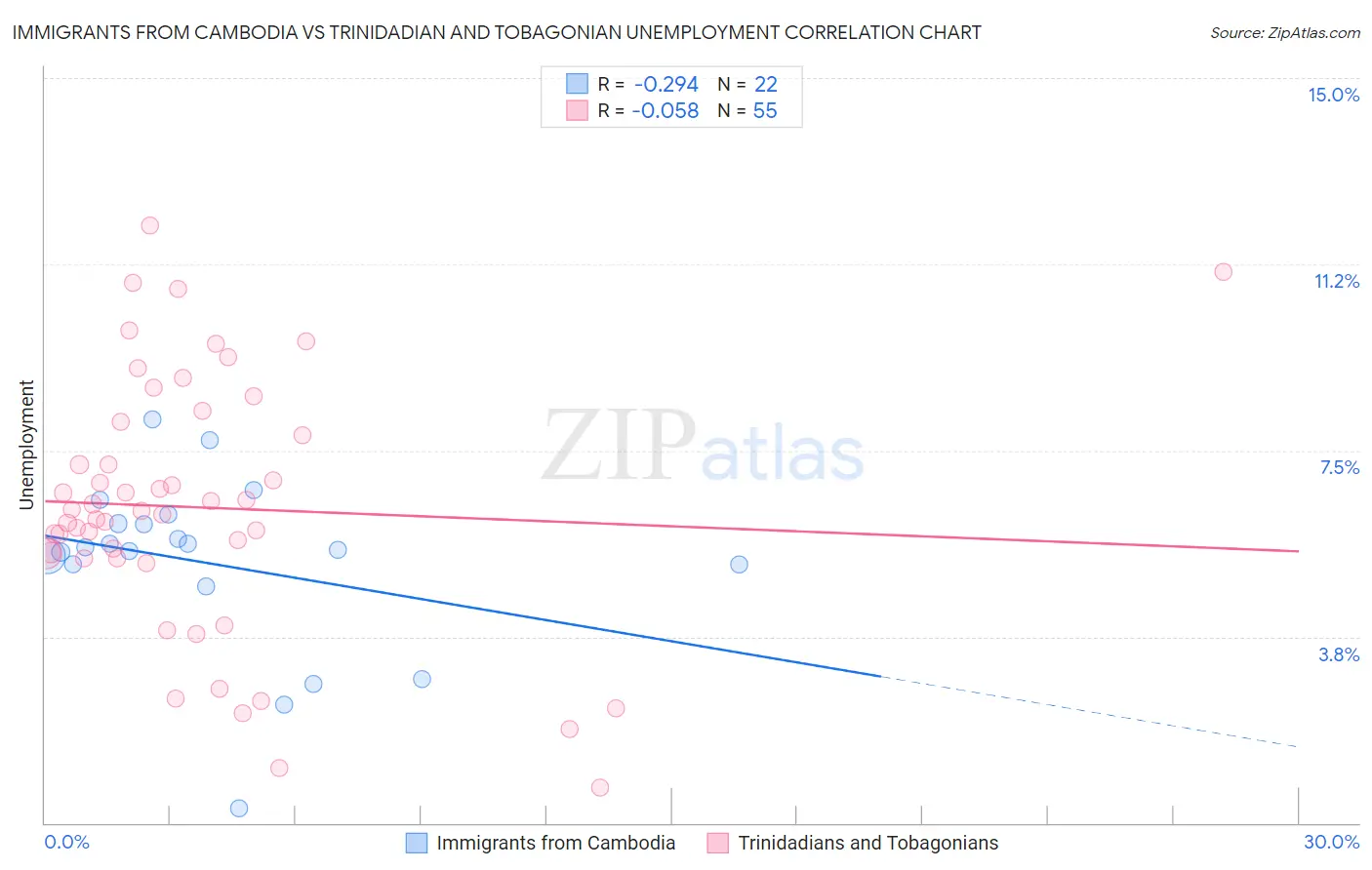 Immigrants from Cambodia vs Trinidadian and Tobagonian Unemployment