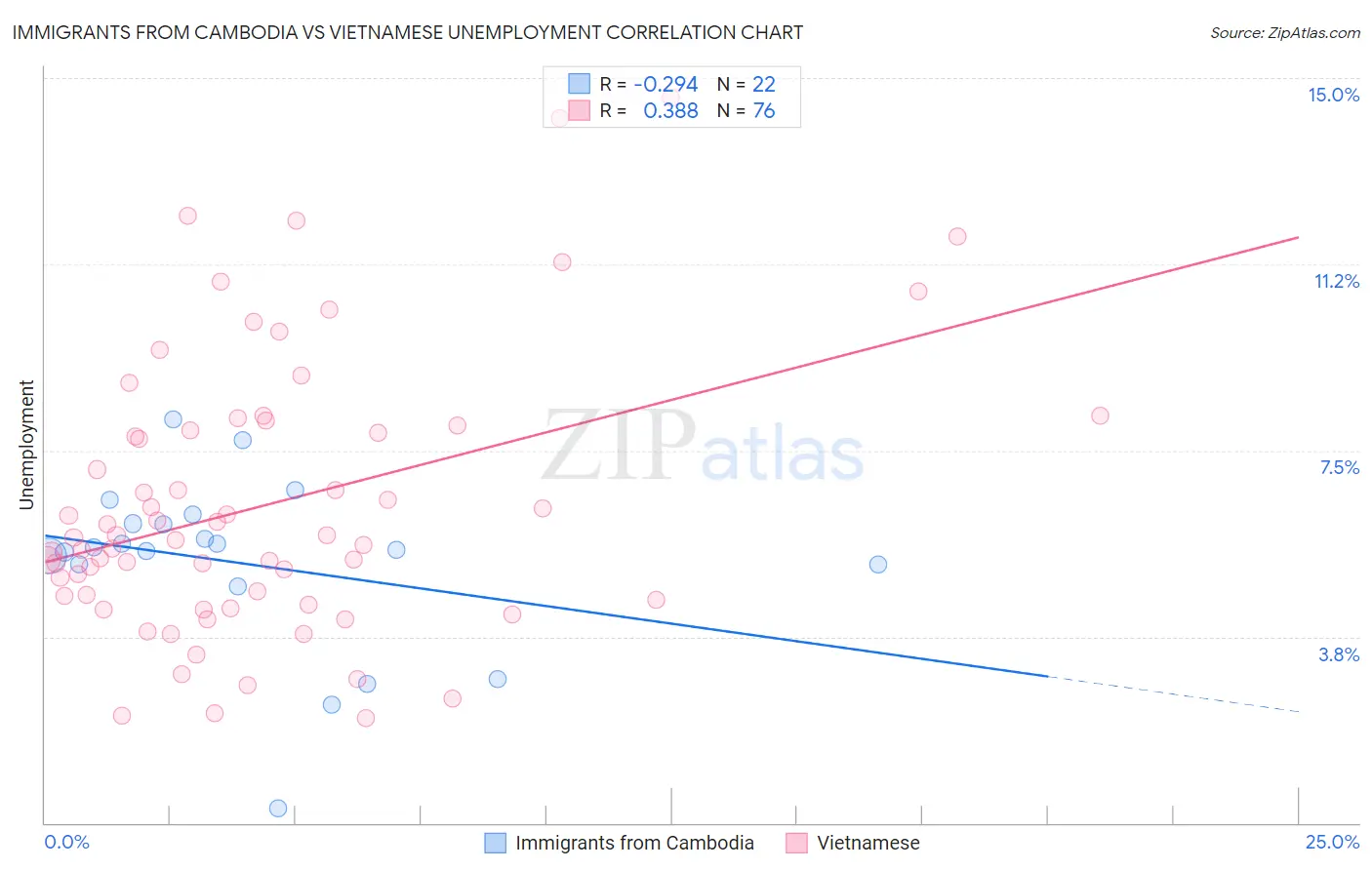 Immigrants from Cambodia vs Vietnamese Unemployment
