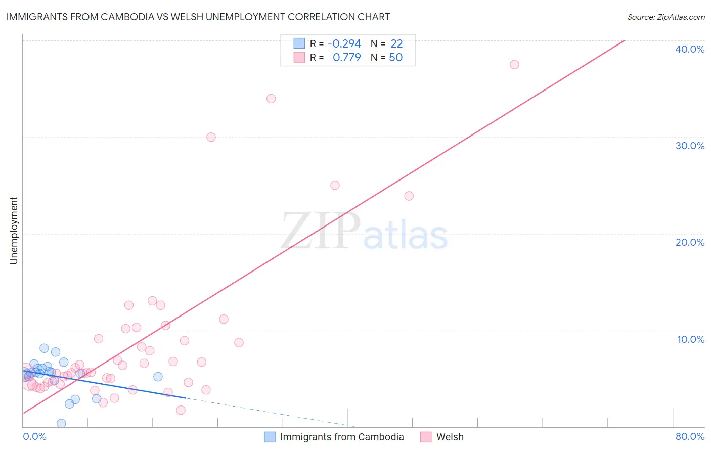 Immigrants from Cambodia vs Welsh Unemployment