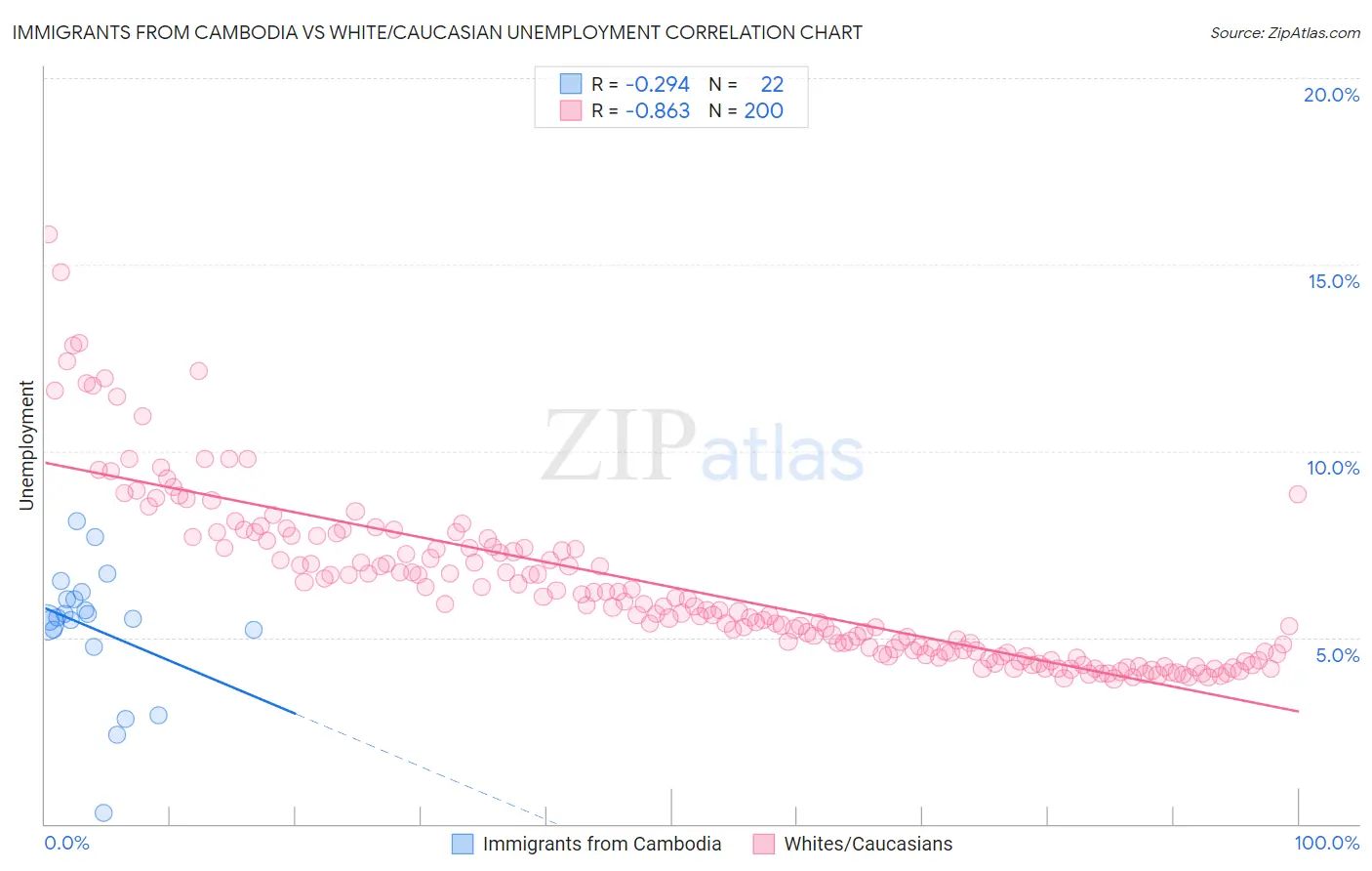 Immigrants from Cambodia vs White/Caucasian Unemployment