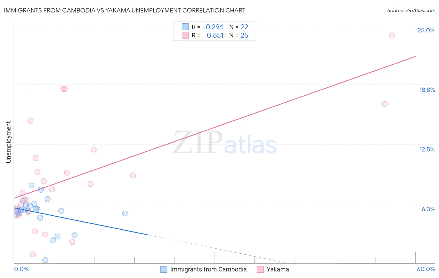 Immigrants from Cambodia vs Yakama Unemployment