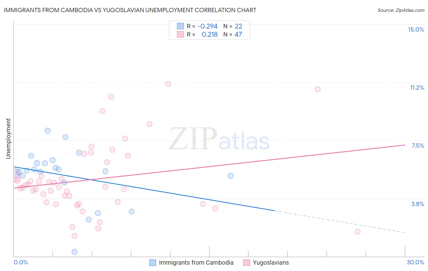 Immigrants from Cambodia vs Yugoslavian Unemployment