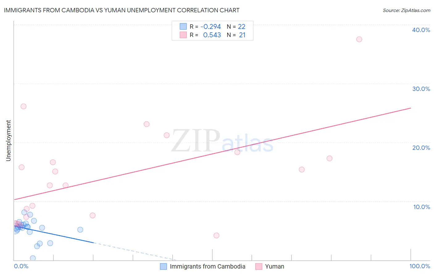 Immigrants from Cambodia vs Yuman Unemployment