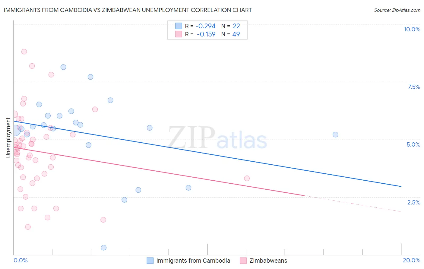 Immigrants from Cambodia vs Zimbabwean Unemployment