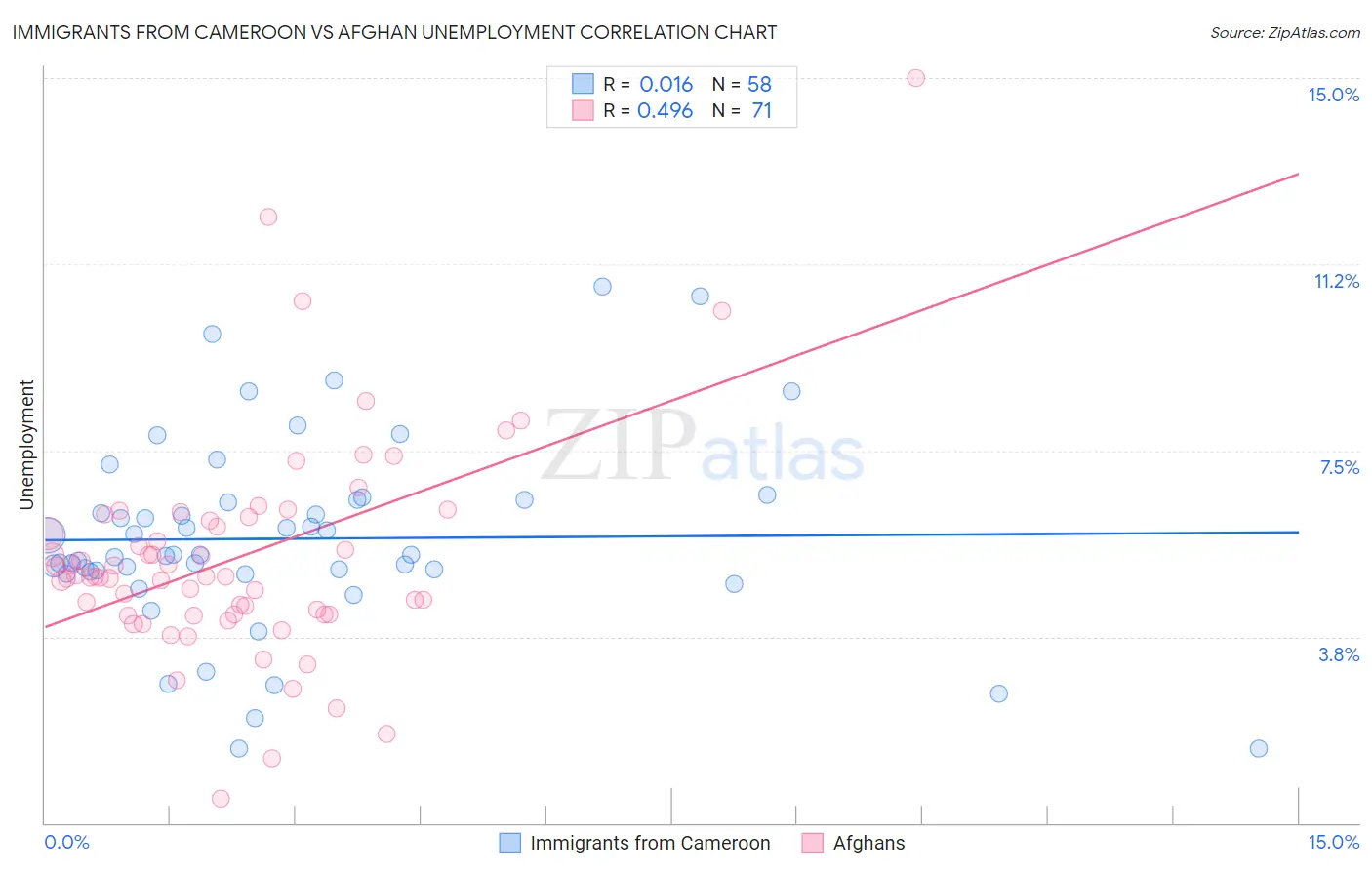 Immigrants from Cameroon vs Afghan Unemployment