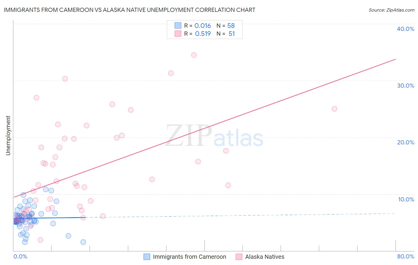 Immigrants from Cameroon vs Alaska Native Unemployment