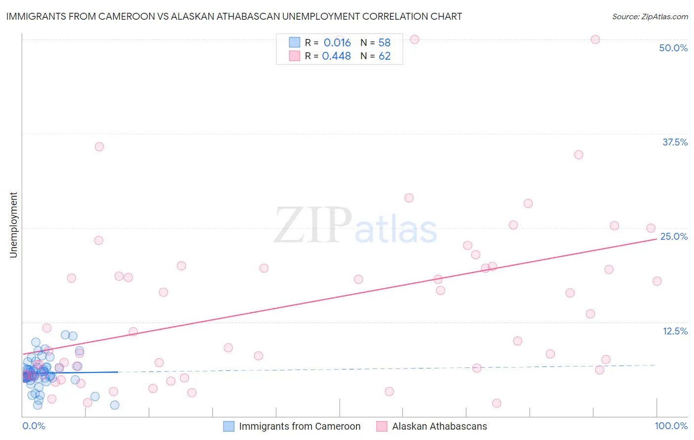 Immigrants from Cameroon vs Alaskan Athabascan Unemployment