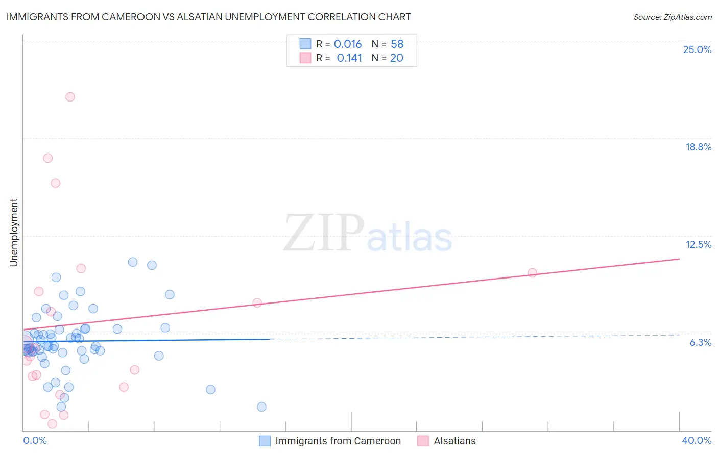 Immigrants from Cameroon vs Alsatian Unemployment