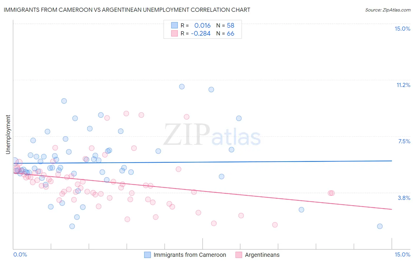 Immigrants from Cameroon vs Argentinean Unemployment