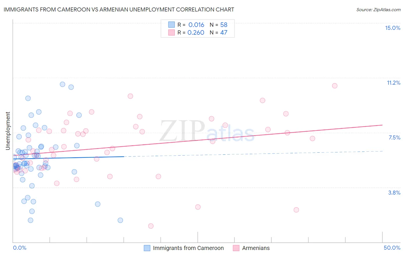 Immigrants from Cameroon vs Armenian Unemployment