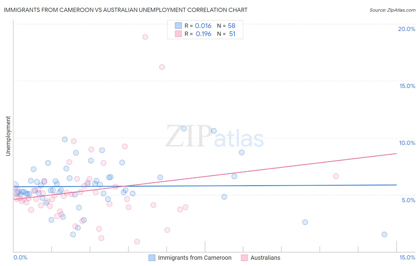 Immigrants from Cameroon vs Australian Unemployment