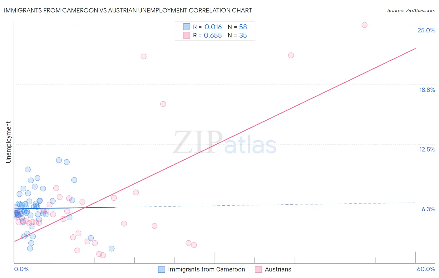 Immigrants from Cameroon vs Austrian Unemployment
