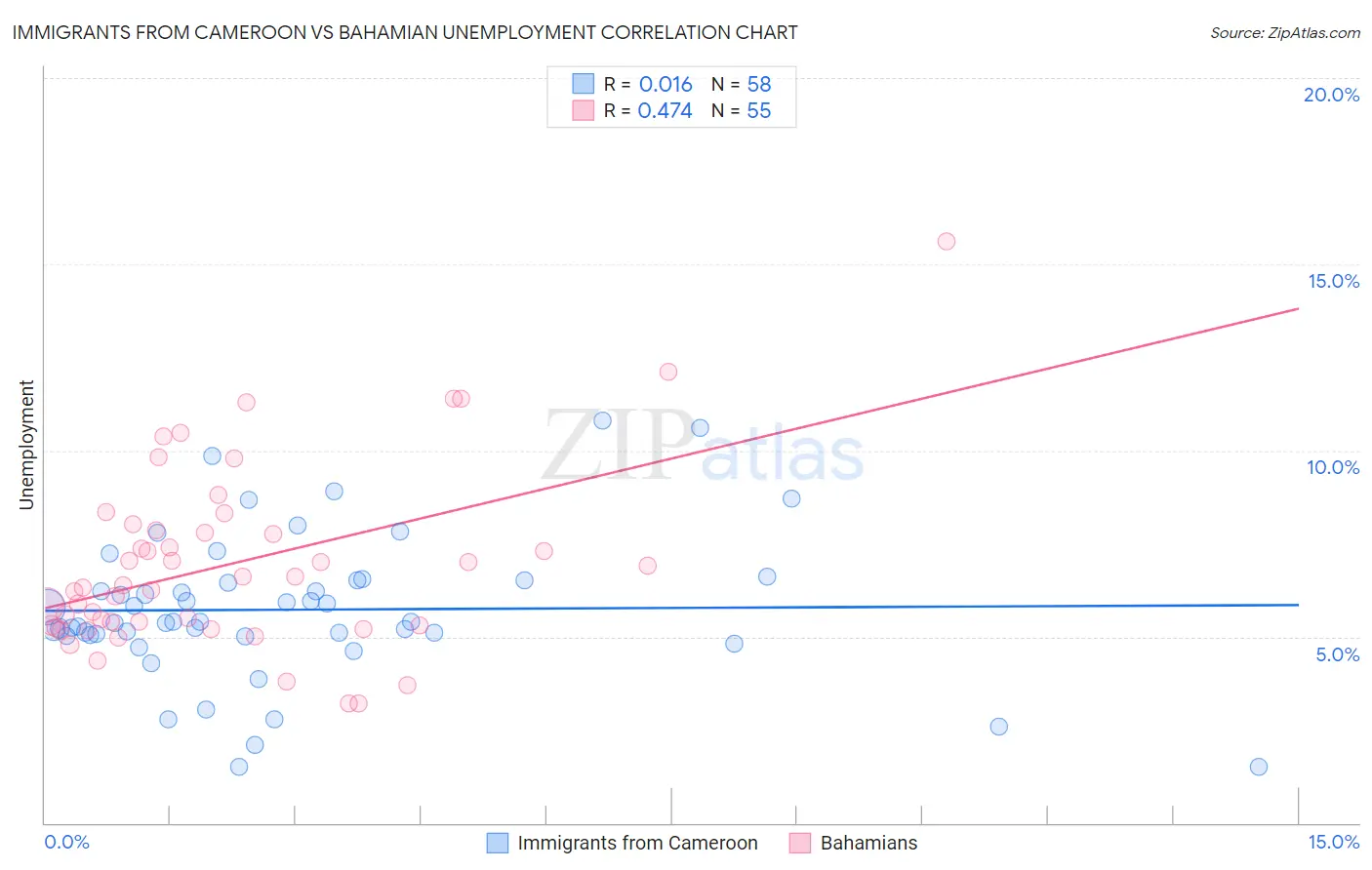 Immigrants from Cameroon vs Bahamian Unemployment