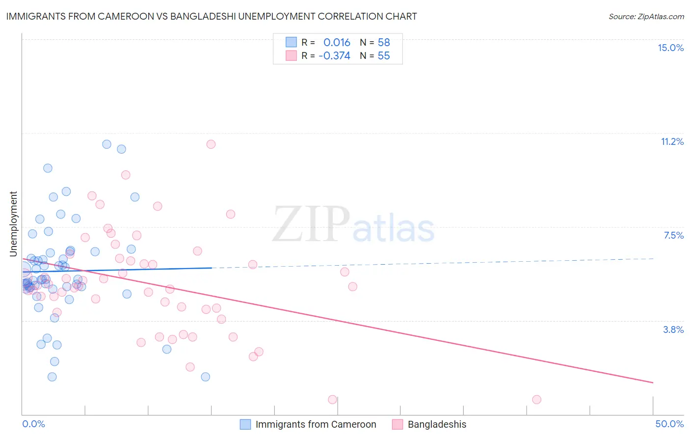 Immigrants from Cameroon vs Bangladeshi Unemployment