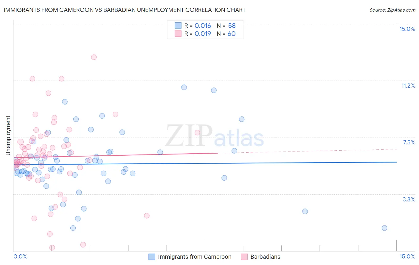 Immigrants from Cameroon vs Barbadian Unemployment