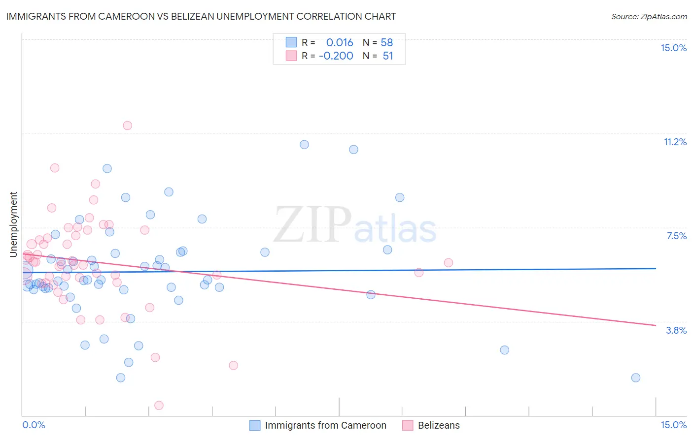 Immigrants from Cameroon vs Belizean Unemployment