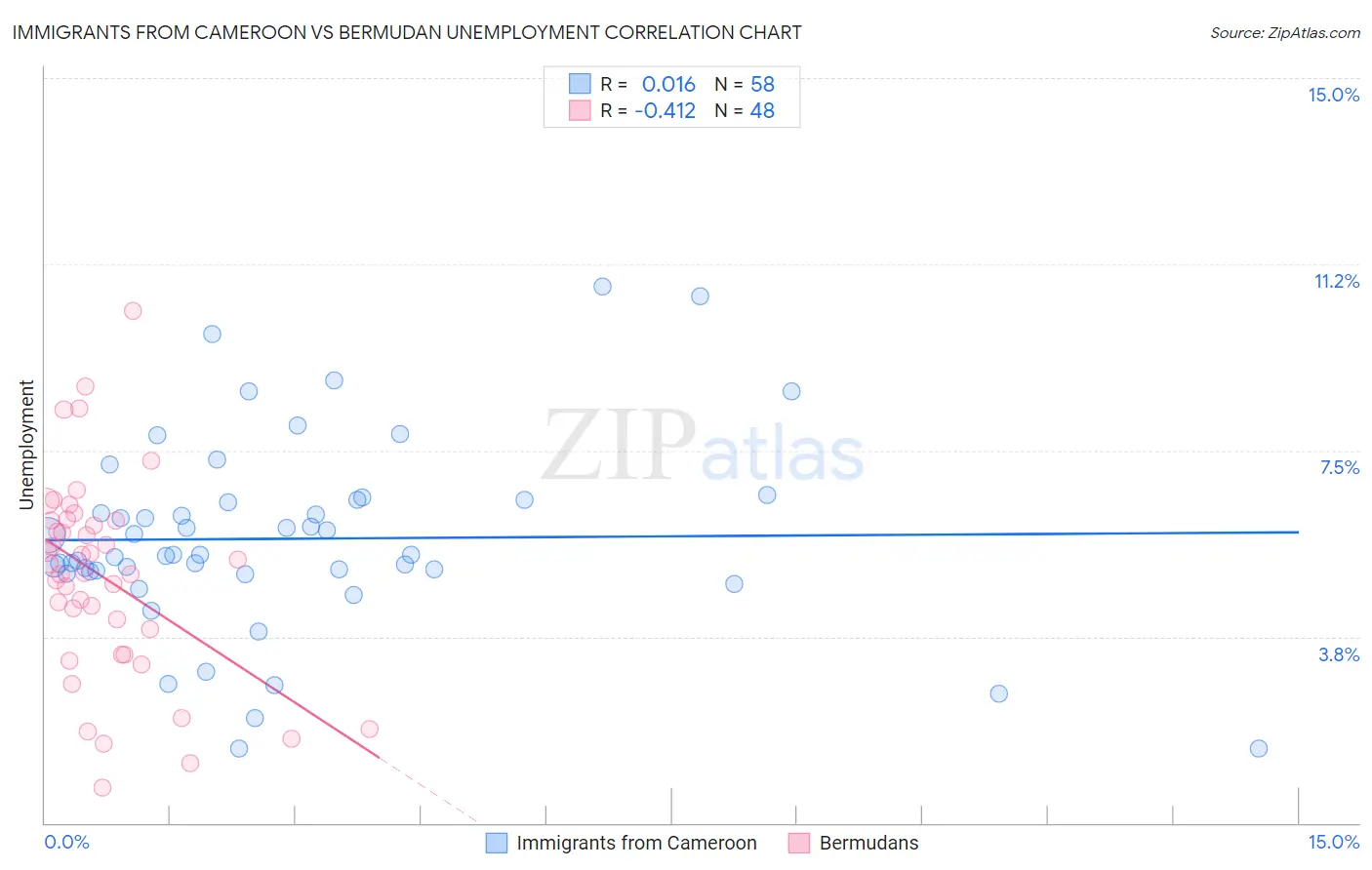 Immigrants from Cameroon vs Bermudan Unemployment