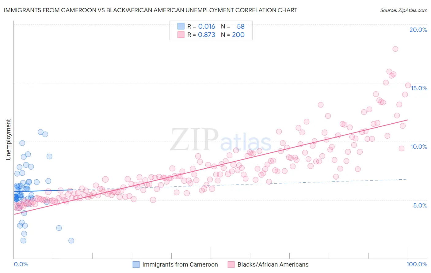 Immigrants from Cameroon vs Black/African American Unemployment