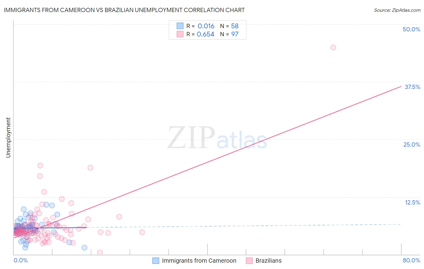 Immigrants from Cameroon vs Brazilian Unemployment