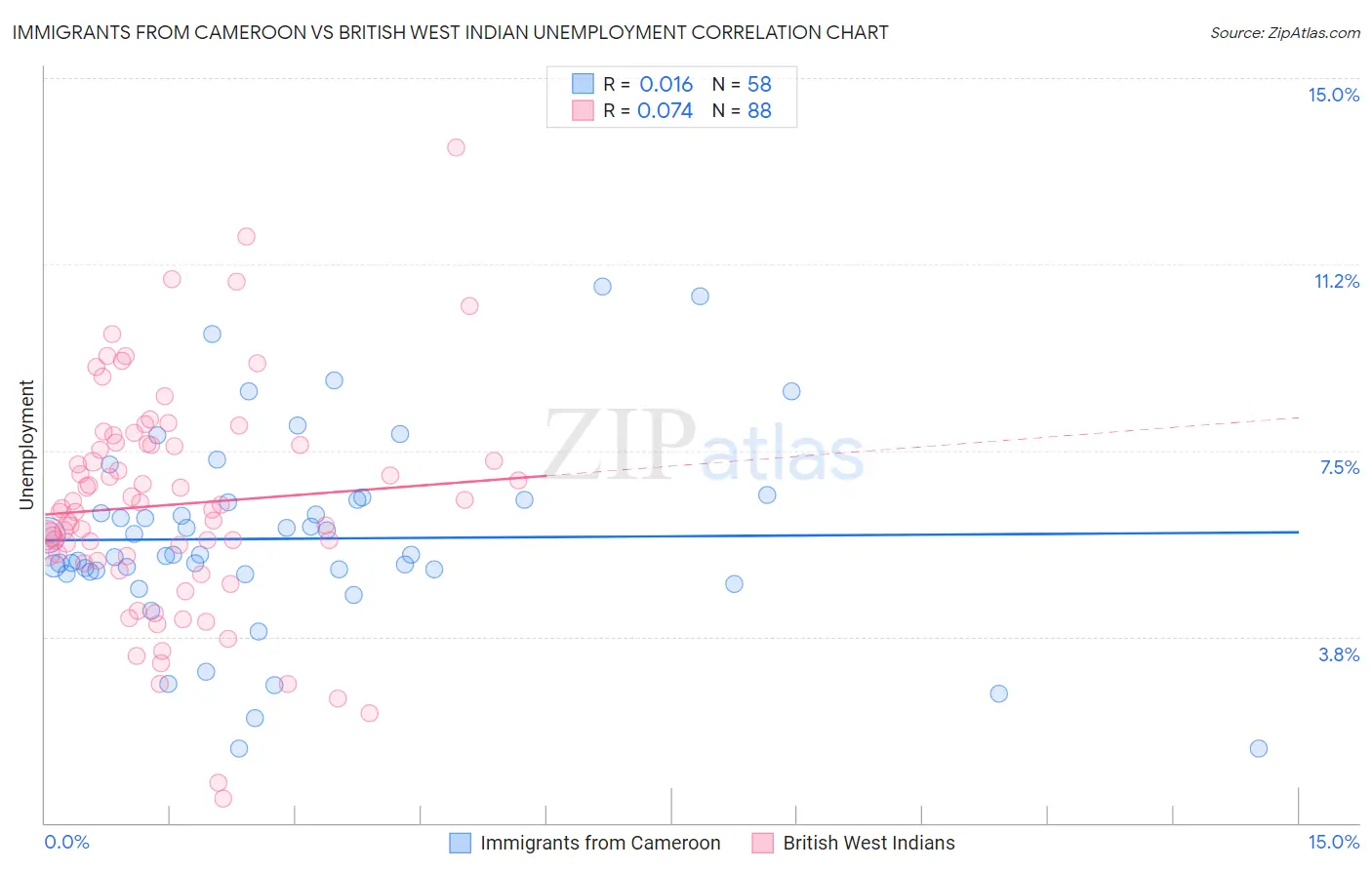 Immigrants from Cameroon vs British West Indian Unemployment