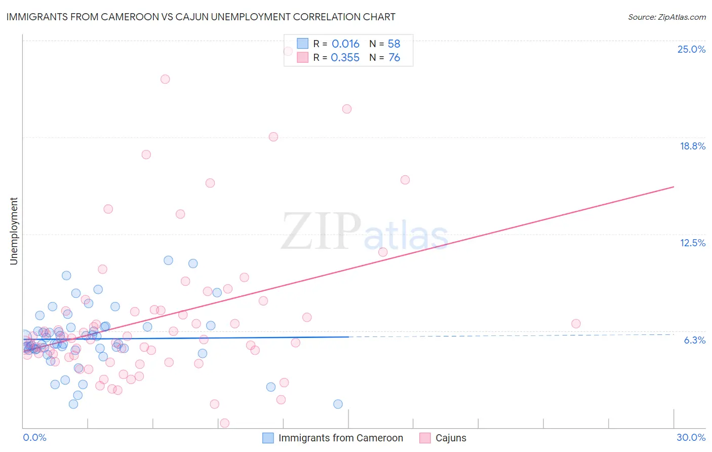 Immigrants from Cameroon vs Cajun Unemployment