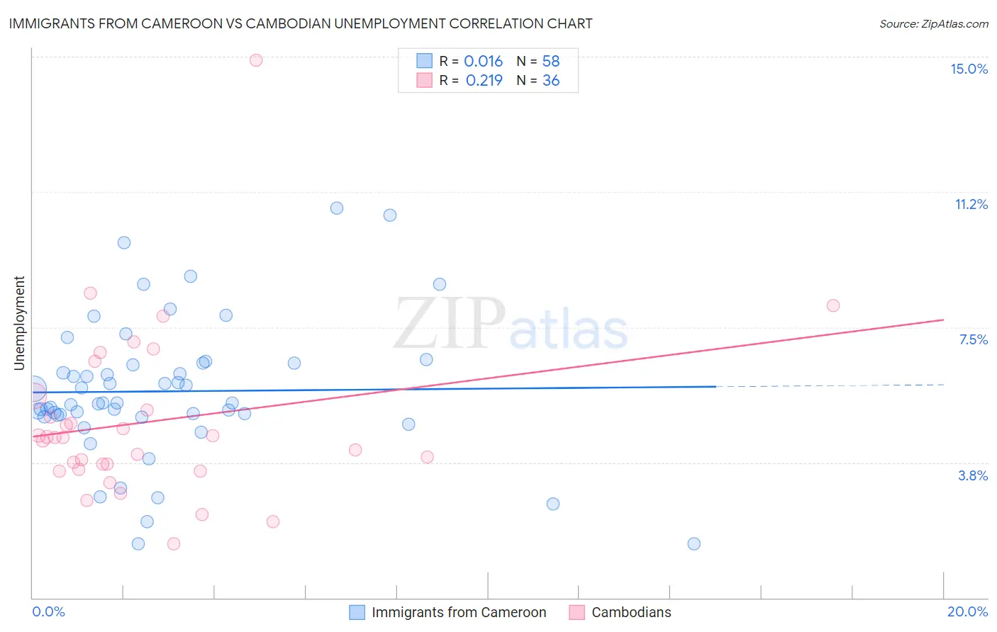 Immigrants from Cameroon vs Cambodian Unemployment