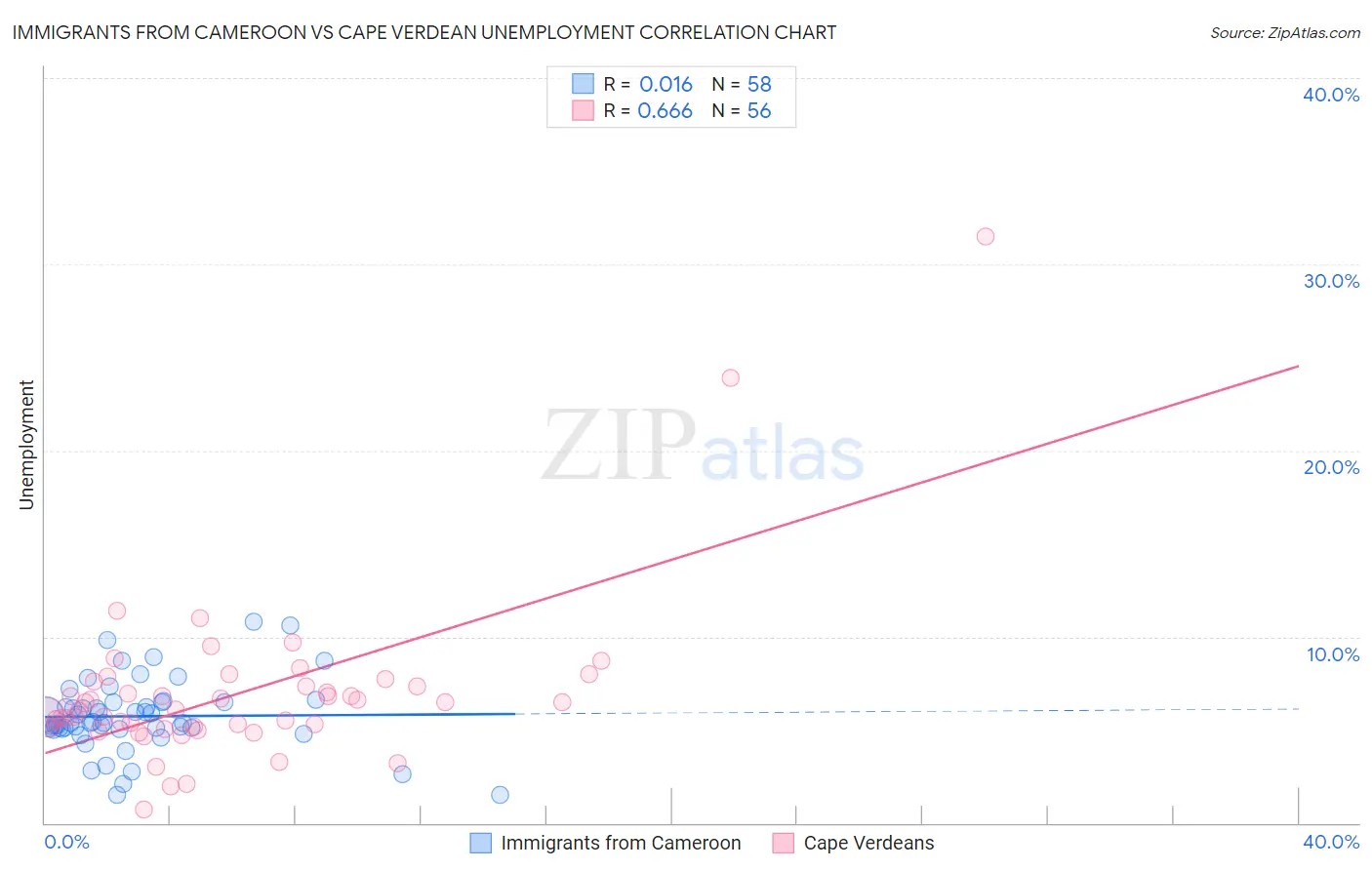 Immigrants from Cameroon vs Cape Verdean Unemployment