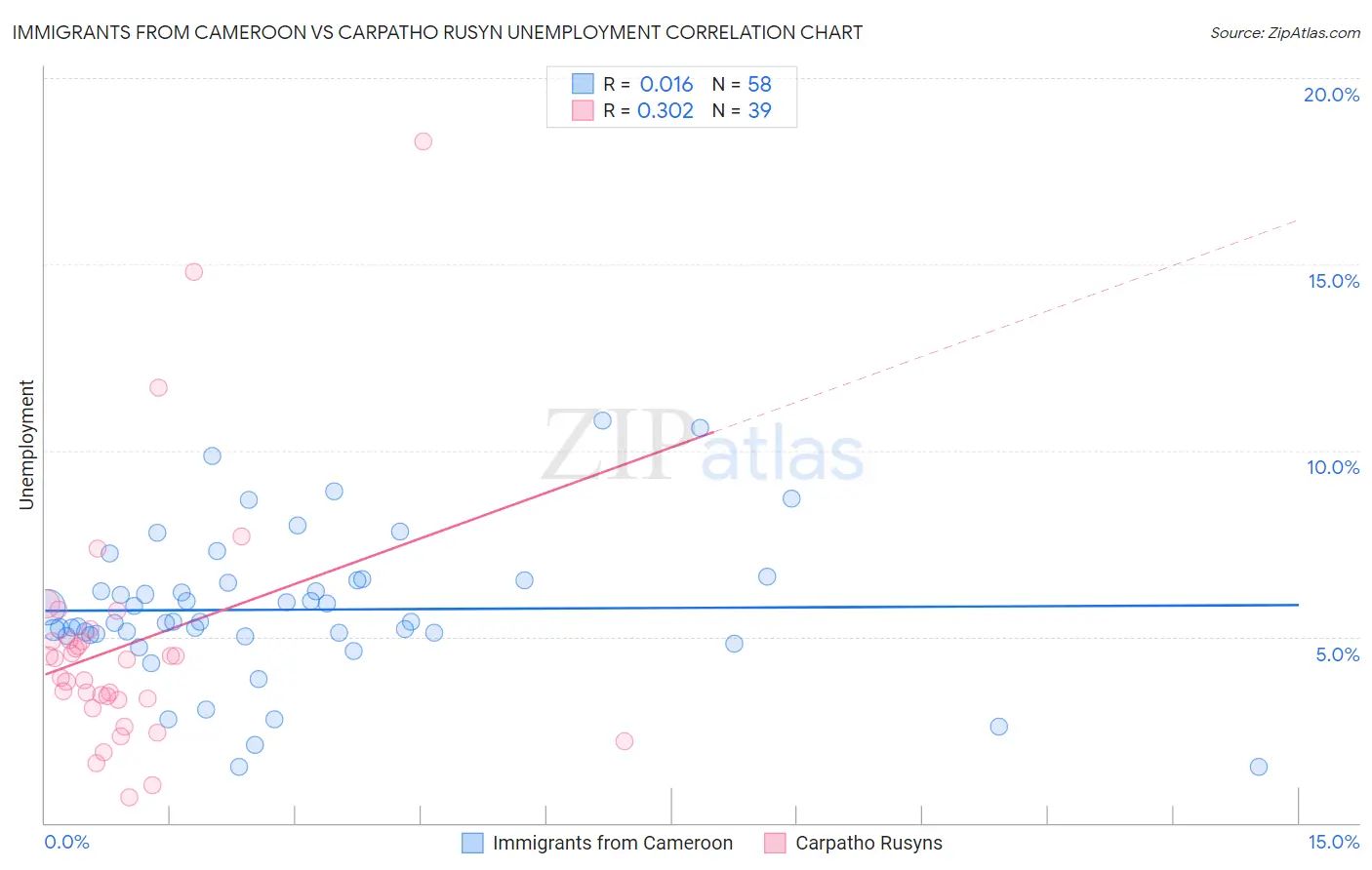 Immigrants from Cameroon vs Carpatho Rusyn Unemployment