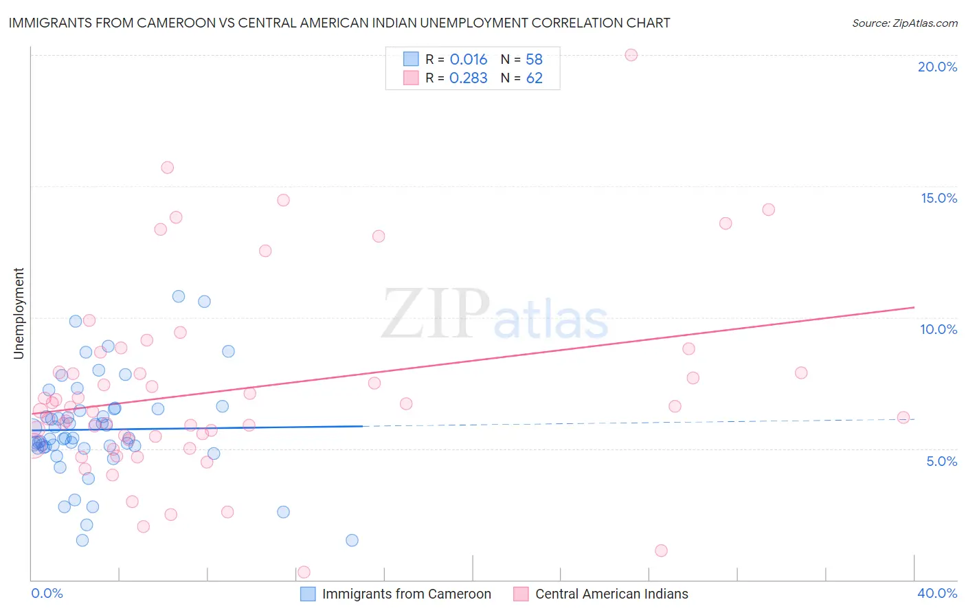 Immigrants from Cameroon vs Central American Indian Unemployment