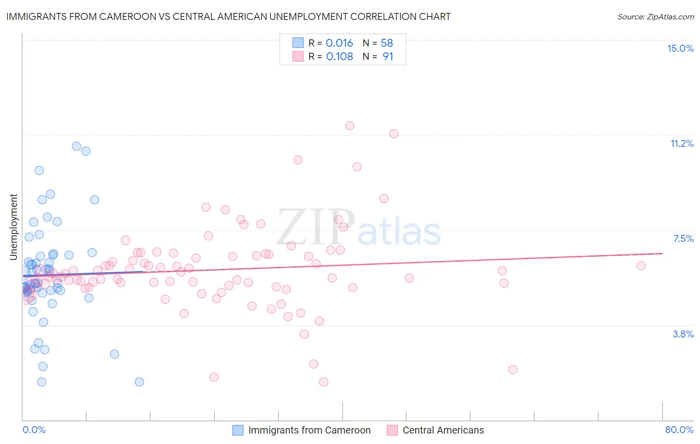 Immigrants from Cameroon vs Central American Unemployment