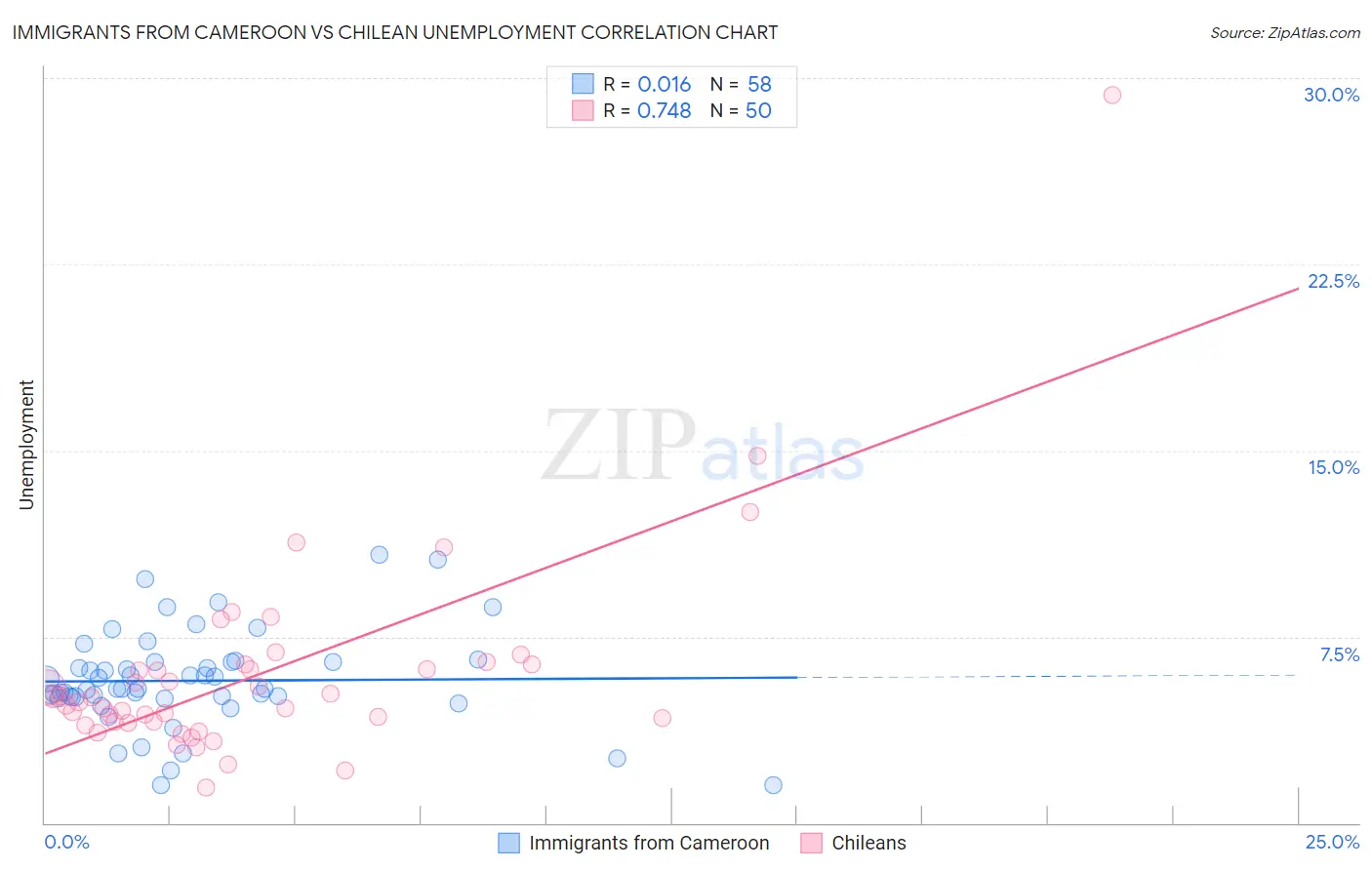 Immigrants from Cameroon vs Chilean Unemployment