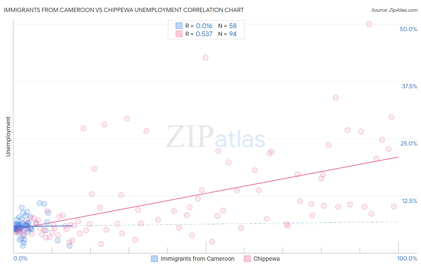 Immigrants from Cameroon vs Chippewa Unemployment
