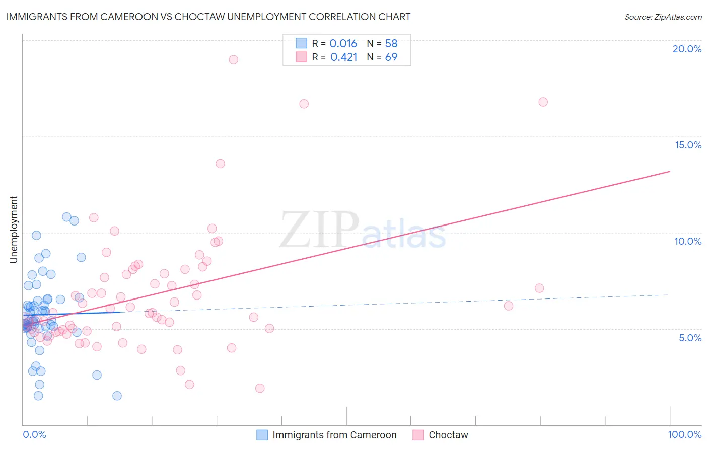 Immigrants from Cameroon vs Choctaw Unemployment
