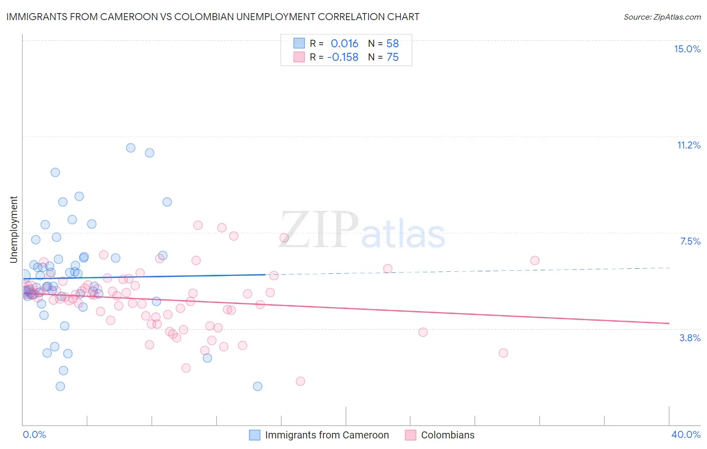 Immigrants from Cameroon vs Colombian Unemployment