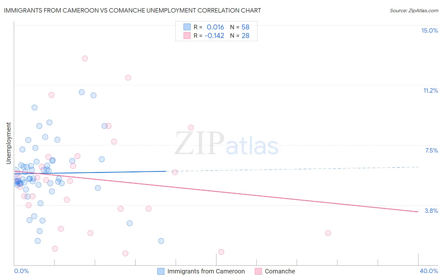 Immigrants from Cameroon vs Comanche Unemployment