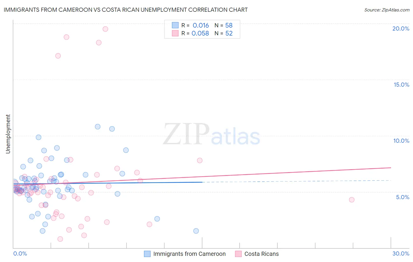 Immigrants from Cameroon vs Costa Rican Unemployment