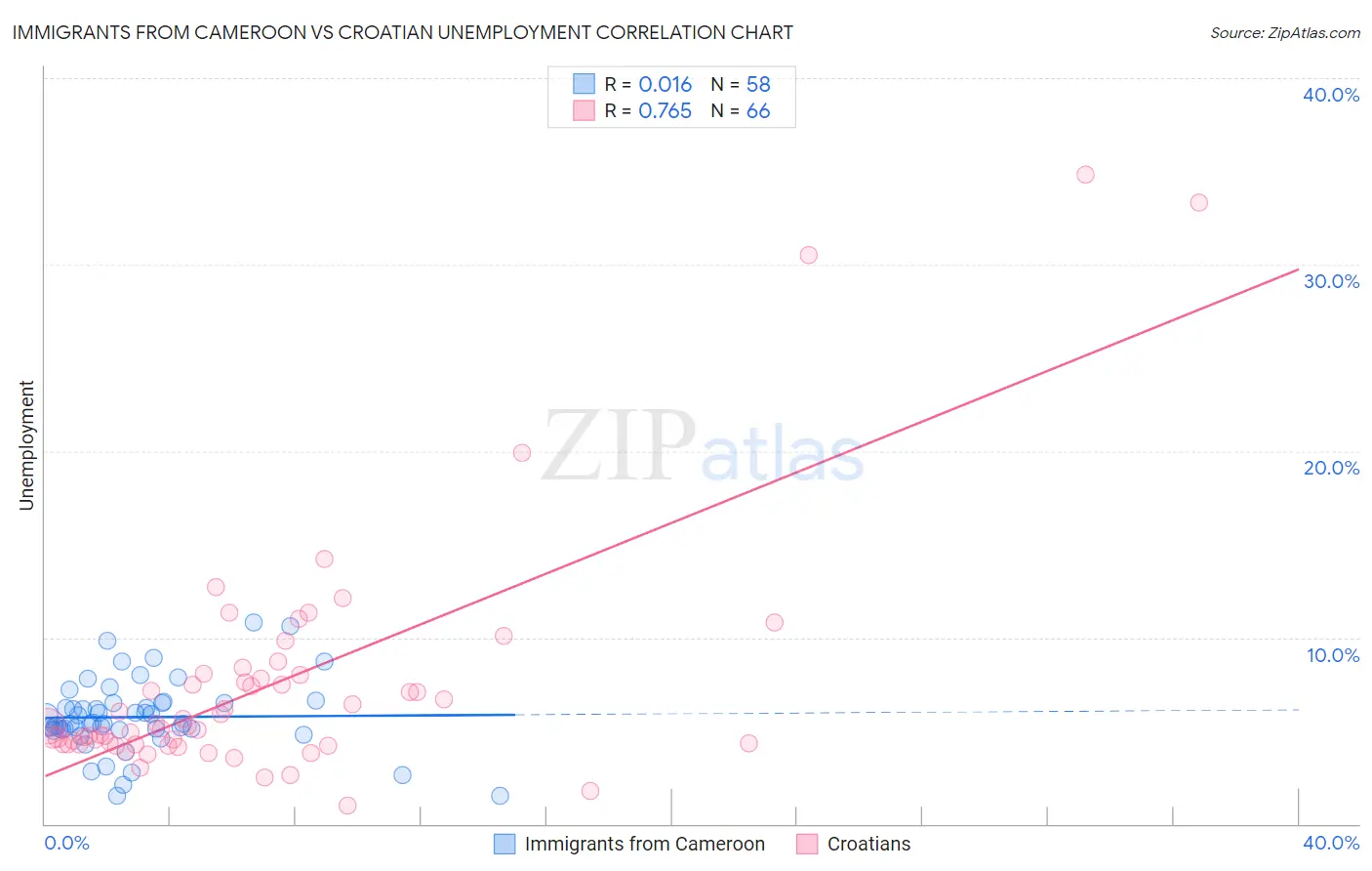 Immigrants from Cameroon vs Croatian Unemployment