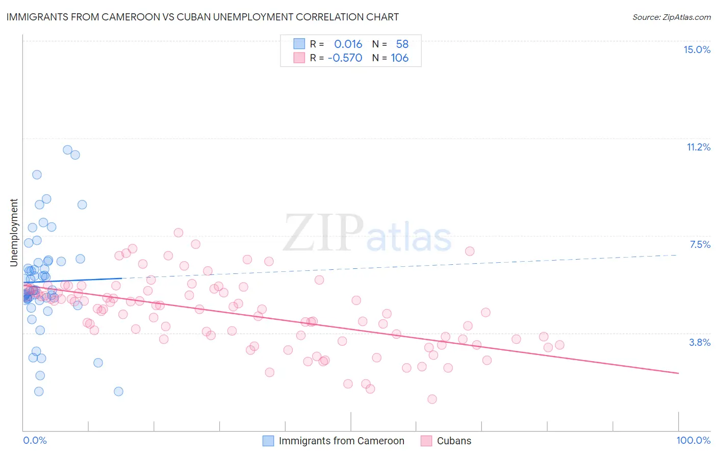 Immigrants from Cameroon vs Cuban Unemployment