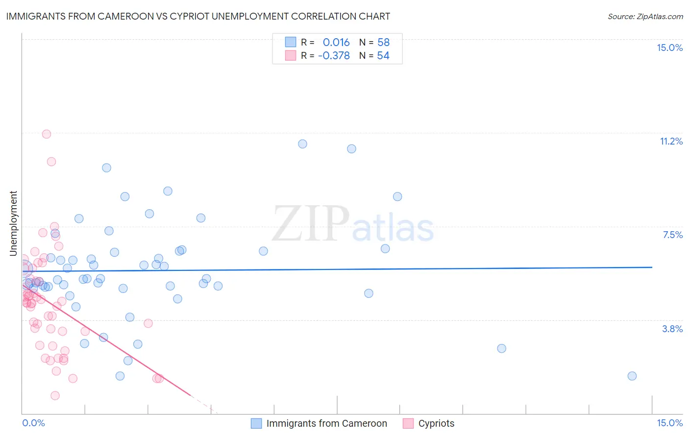 Immigrants from Cameroon vs Cypriot Unemployment
