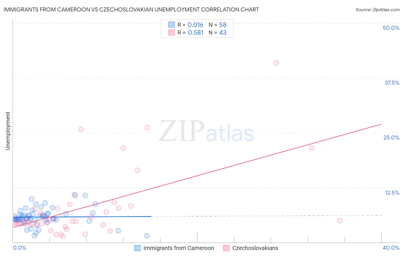 Immigrants from Cameroon vs Czechoslovakian Unemployment