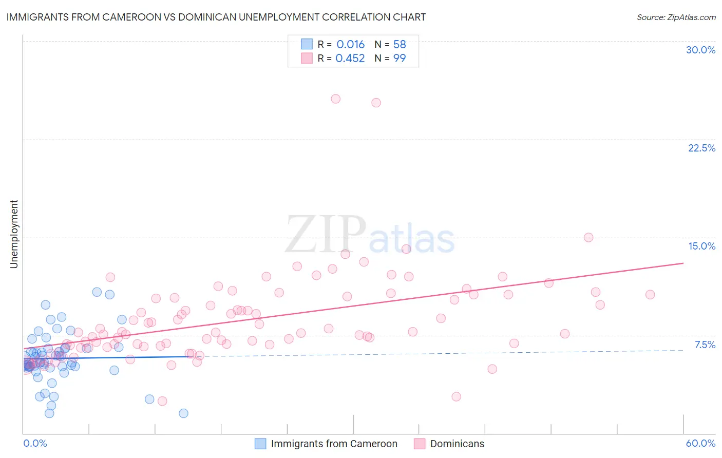 Immigrants from Cameroon vs Dominican Unemployment