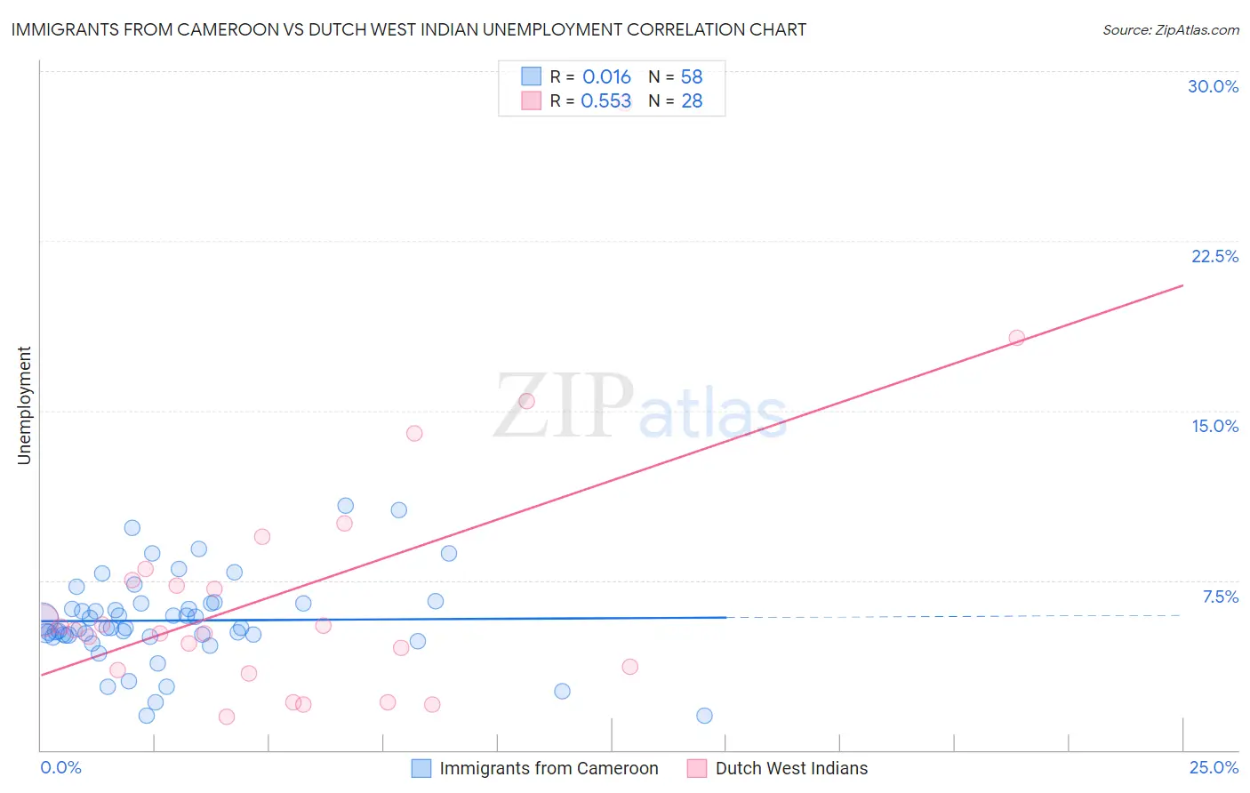 Immigrants from Cameroon vs Dutch West Indian Unemployment